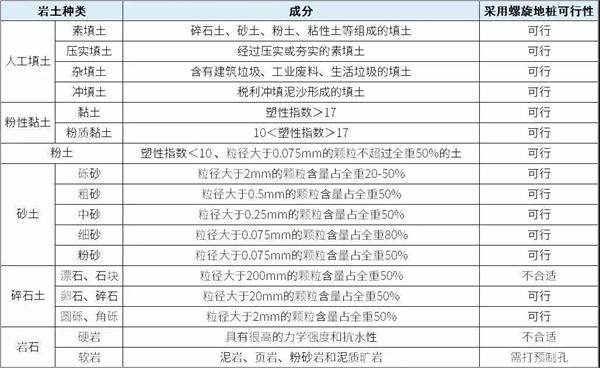 太原光伏螺旋地桩产品适用环境